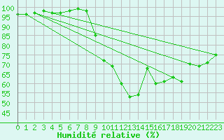 Courbe de l'humidit relative pour Pembrey Sands