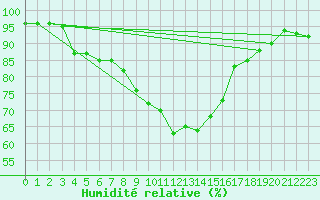 Courbe de l'humidit relative pour Nurmijrvi Geofys Observatorio,