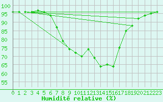 Courbe de l'humidit relative pour Saint Andrae I. L.