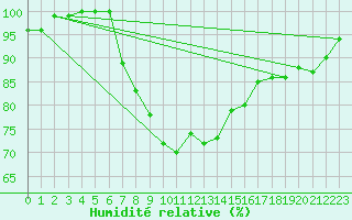 Courbe de l'humidit relative pour Inari Kirakkajarvi