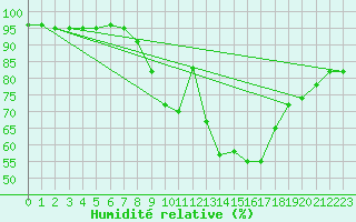 Courbe de l'humidit relative pour Melle (Be)