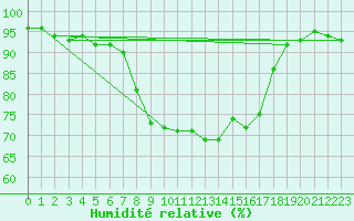 Courbe de l'humidit relative pour Enontekio Nakkala