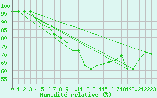 Courbe de l'humidit relative pour Leucate (11)