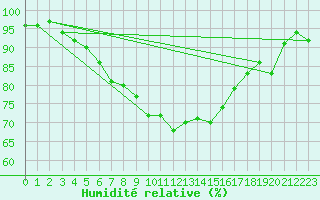 Courbe de l'humidit relative pour Rankki