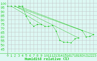 Courbe de l'humidit relative pour Ile de Groix (56)