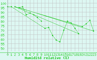 Courbe de l'humidit relative pour Alpe-d'Huez (38)