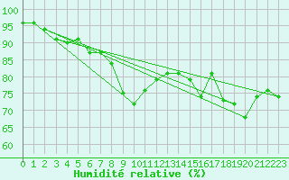 Courbe de l'humidit relative pour la bouée 62305