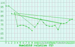 Courbe de l'humidit relative pour Pointe de Chassiron (17)