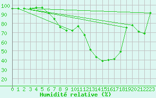 Courbe de l'humidit relative pour Amot