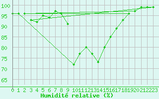 Courbe de l'humidit relative pour Chieming