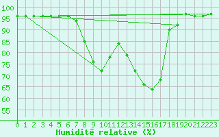 Courbe de l'humidit relative pour Jessnitz