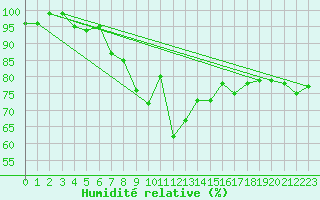 Courbe de l'humidit relative pour Markstein Crtes (68)