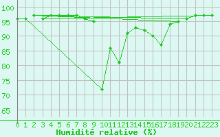 Courbe de l'humidit relative pour Valle