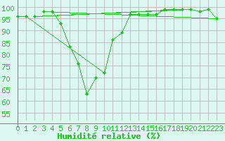 Courbe de l'humidit relative pour Ranua lentokentt