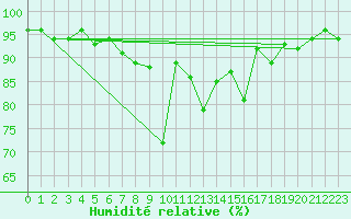 Courbe de l'humidit relative pour Grainet-Rehberg