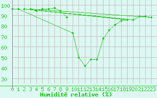 Courbe de l'humidit relative pour Murau