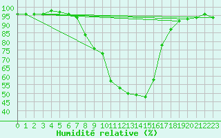 Courbe de l'humidit relative pour Novo Mesto