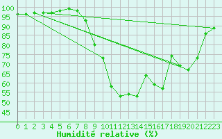 Courbe de l'humidit relative pour Colmar (68)