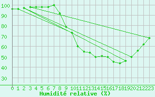 Courbe de l'humidit relative pour Lavaur (81)