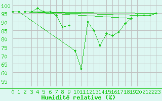 Courbe de l'humidit relative pour Krimml