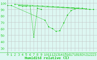 Courbe de l'humidit relative pour Sjenica