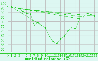 Courbe de l'humidit relative pour Bivio
