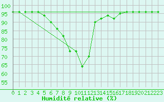 Courbe de l'humidit relative pour Bad Aussee