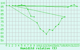 Courbe de l'humidit relative pour Lillehammer-Saetherengen