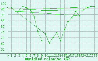 Courbe de l'humidit relative pour Weiden