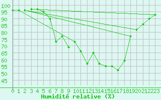 Courbe de l'humidit relative pour Eisenkappel