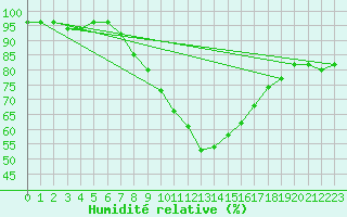 Courbe de l'humidit relative pour Feuchtwangen-Heilbronn