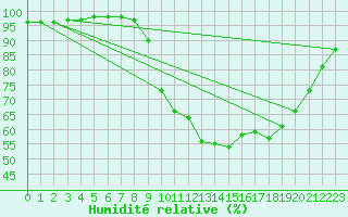 Courbe de l'humidit relative pour Saint-Brevin (44)