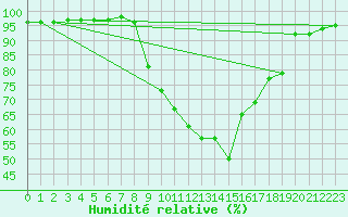 Courbe de l'humidit relative pour Saint-Paul-des-Landes (15)