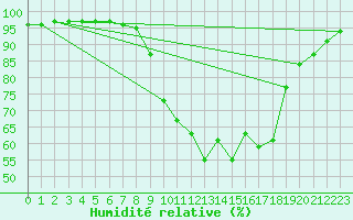 Courbe de l'humidit relative pour Sirdal-Sinnes