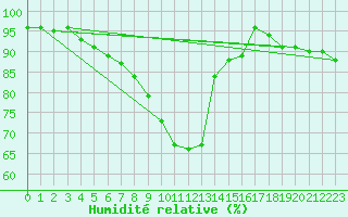 Courbe de l'humidit relative pour Gottfrieding