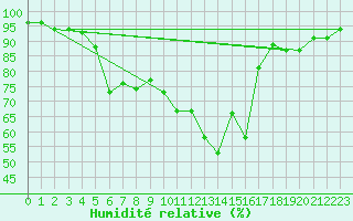 Courbe de l'humidit relative pour Uto