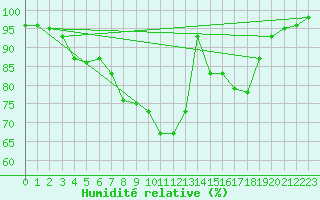 Courbe de l'humidit relative pour Feuchtwangen-Heilbronn