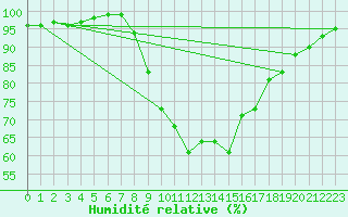 Courbe de l'humidit relative pour Plymouth (UK)