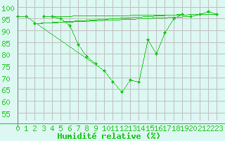Courbe de l'humidit relative pour Aigle (Sw)