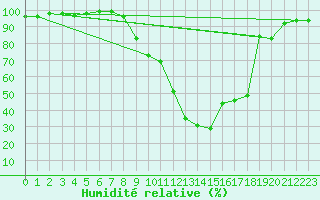 Courbe de l'humidit relative pour Lugo / Rozas