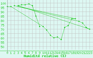 Courbe de l'humidit relative pour Wainfleet