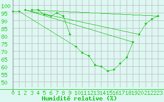 Courbe de l'humidit relative pour Feistritz Ob Bleiburg