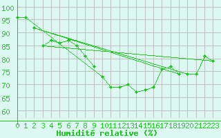 Courbe de l'humidit relative pour Herstmonceux (UK)