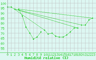 Courbe de l'humidit relative pour Dunkerque (59)