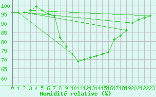 Courbe de l'humidit relative pour Puolanka Paljakka