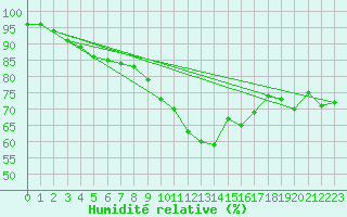 Courbe de l'humidit relative pour Biscarrosse (40)