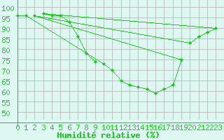 Courbe de l'humidit relative pour Graz Universitaet