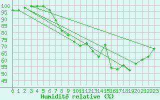 Courbe de l'humidit relative pour Kvamskogen-Jonshogdi 