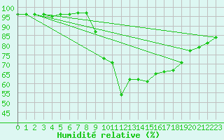 Courbe de l'humidit relative pour Grenoble/St-Etienne-St-Geoirs (38)