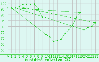 Courbe de l'humidit relative pour Koszalin
